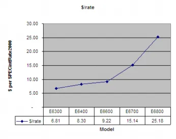 Core 2 Duo dollars per performance rate