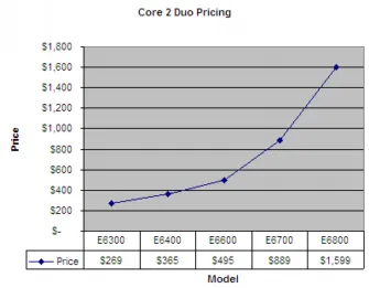 Core 2 Duo pricing comparison