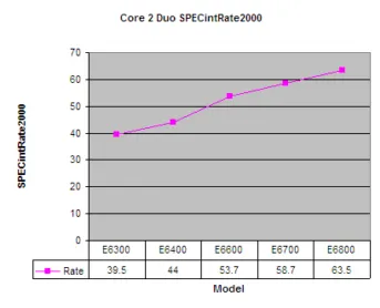 Core 2 Duo SpecInt rate 2000 performance