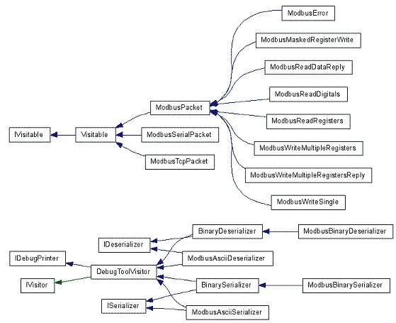 Modbus Classes diagram
