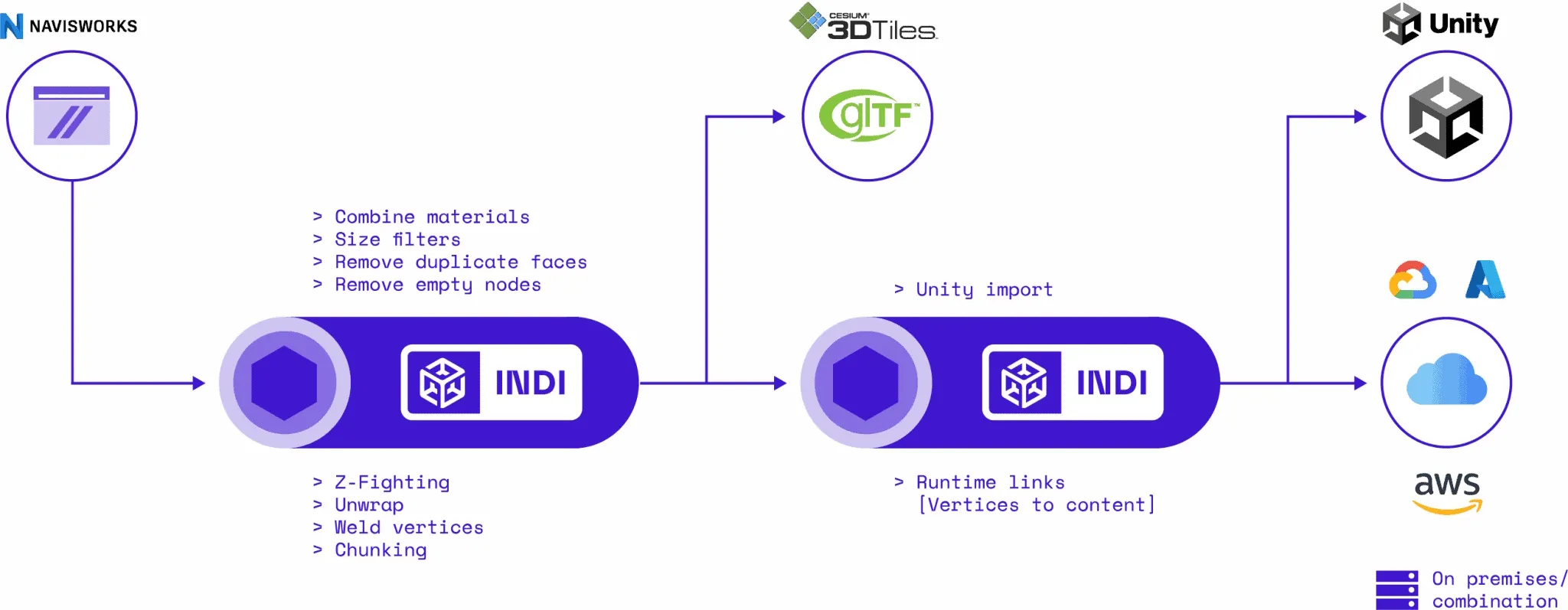 3D Content Pipeline