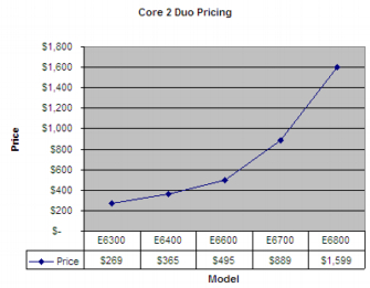 Core 2 Duo bang for your buck
