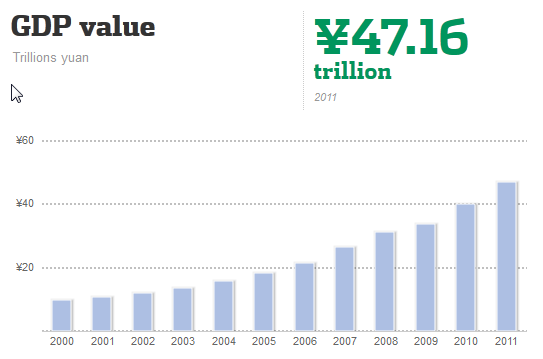 Wall Street Journal China Econtracker